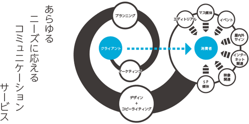 あらゆるニーズに応えるコミュニケーションサービス
