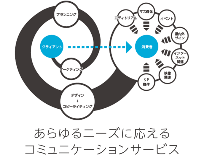 あらゆるニーズに応えるコミュニケーションサービス